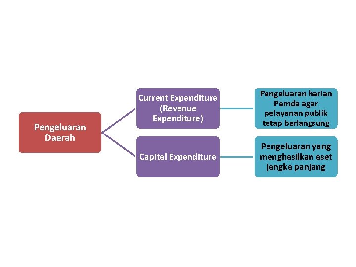 Pengeluaran Daerah Current Expenditure (Revenue Expenditure) Pengeluaran harian Pemda agar pelayanan publik tetap berlangsung