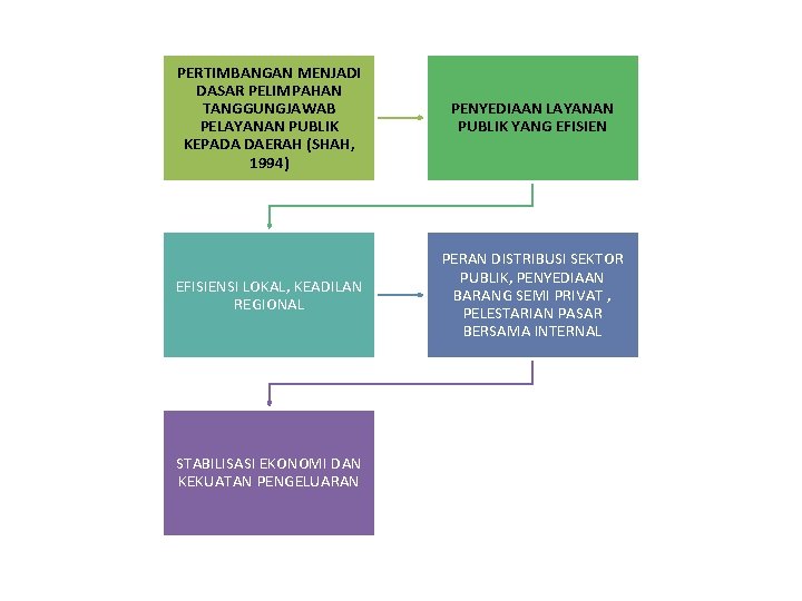 PERTIMBANGAN MENJADI DASAR PELIMPAHAN TANGGUNGJAWAB PELAYANAN PUBLIK KEPADA DAERAH (SHAH, 1994) PENYEDIAAN LAYANAN PUBLIK