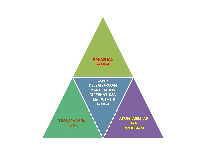 KAPASITAS DAERAH ASPEK KELEMBAGAAN YANG HARUS DIPERHATIKAN PEM PUSAT & DAERAH TRANSPARANSI FISKAL AKUNTABILITAS