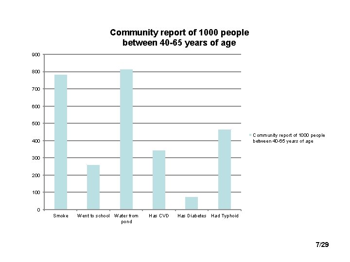 Community report of 1000 people between 40 -65 years of age 900 800 700