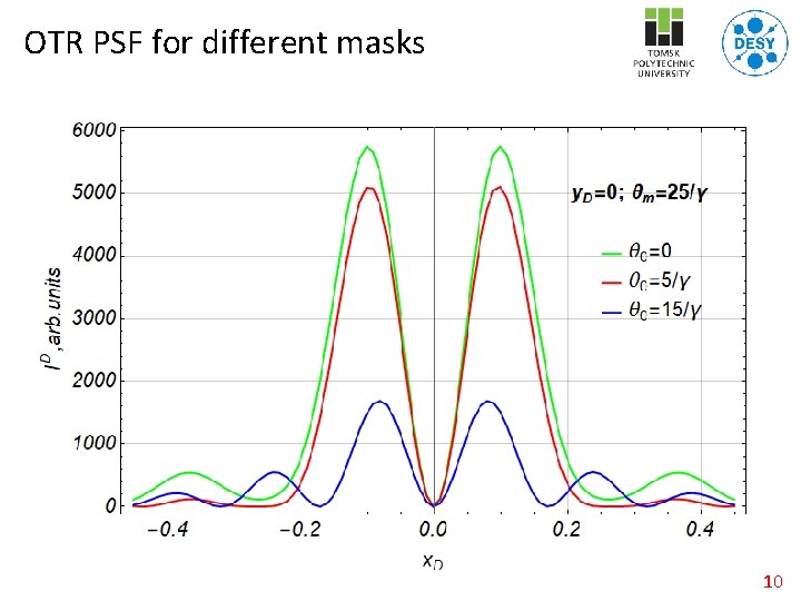 OTR PSF for different masks 10 