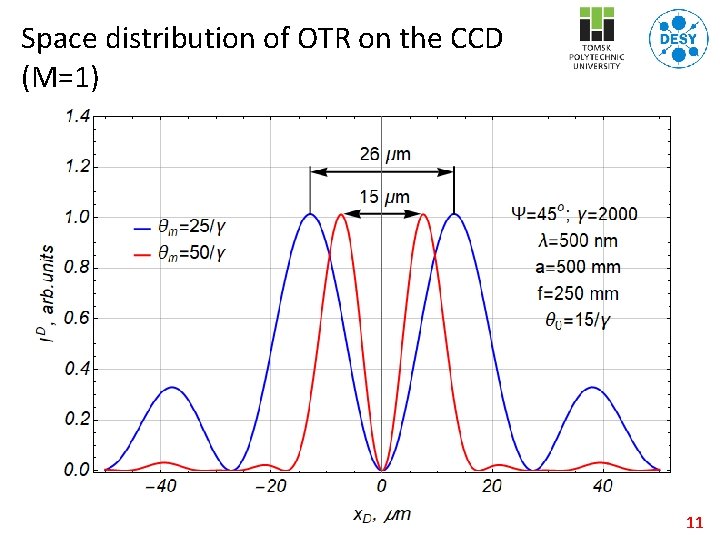 Space distribution of OTR on the CCD (M=1) 11 