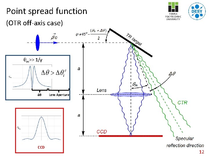 Point spread function (OTR off-axis case) θm>> 1/γ Δθ CCD Lens Aperture 12 