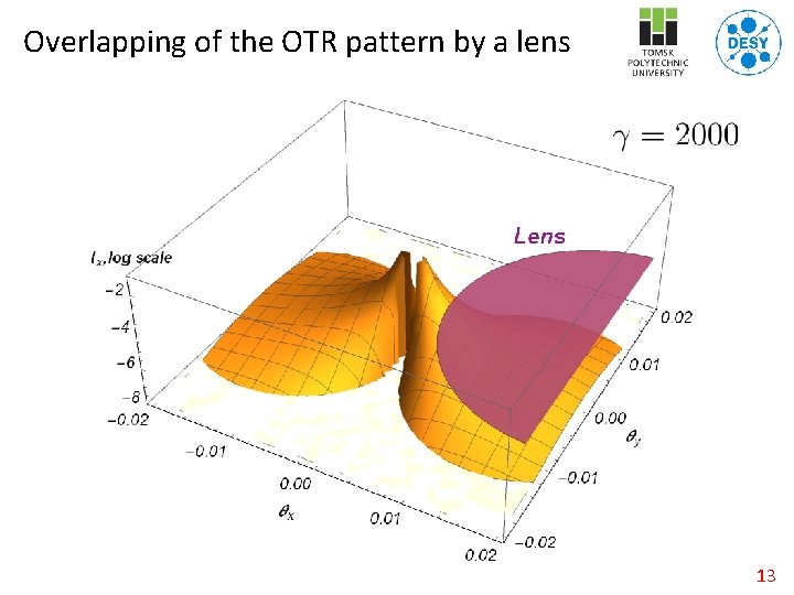 Overlapping of the OTR pattern by a lens 13 