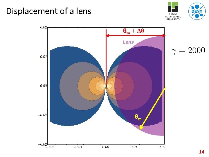 Displacement of a lens θm + Δθ θm 14 
