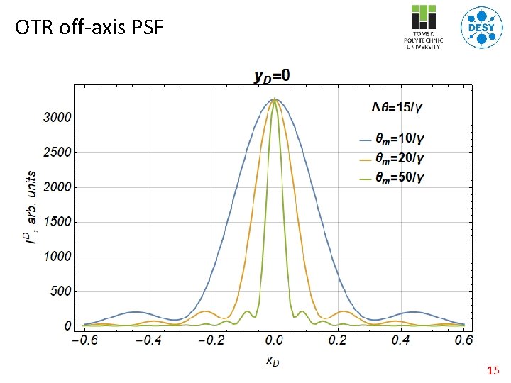 OTR off-axis PSF 15 