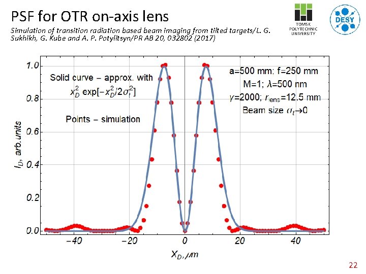 PSF for OTR on-axis lens Simulation of transition radiation based beam imaging from tilted