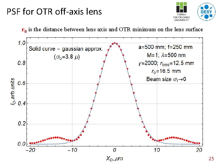 PSF for OTR off-axis lens r 0 is the distance between lens axis and