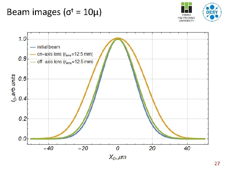 Beam images (σt = 10μ) 27 