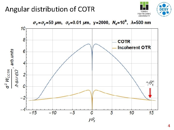 Angular distribution of COTR 4 