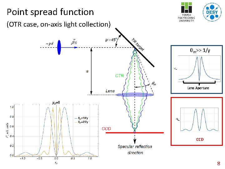 Point spread function (OTR case, on-axis light collection) θm>> 1/γ Lens Aperture CCD 8