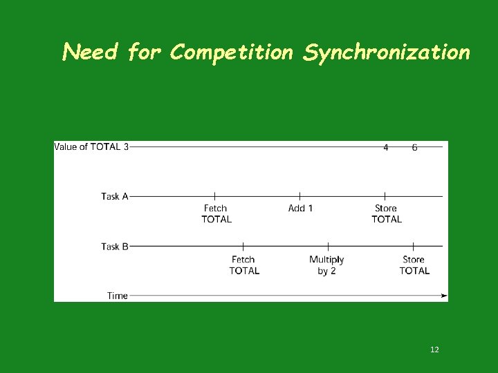 Need for Competition Synchronization 12 