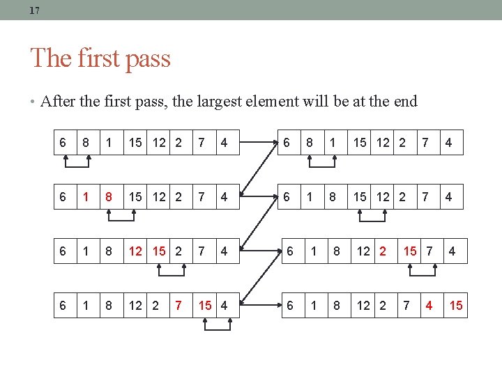 17 The first pass • After the first pass, the largest element will be