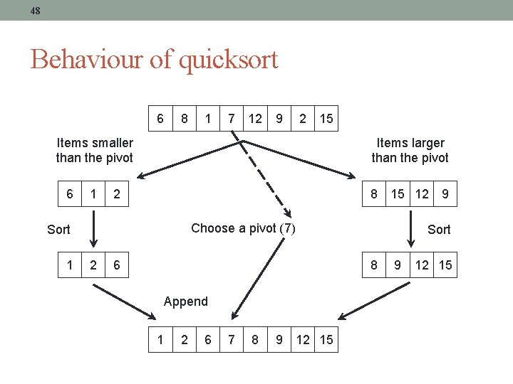48 Behaviour of quicksort 6 8 1 7 12 9 2 15 Items smaller