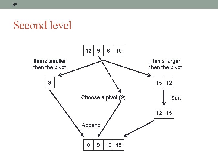 49 Second level 12 9 8 15 Items smaller than the pivot Items larger