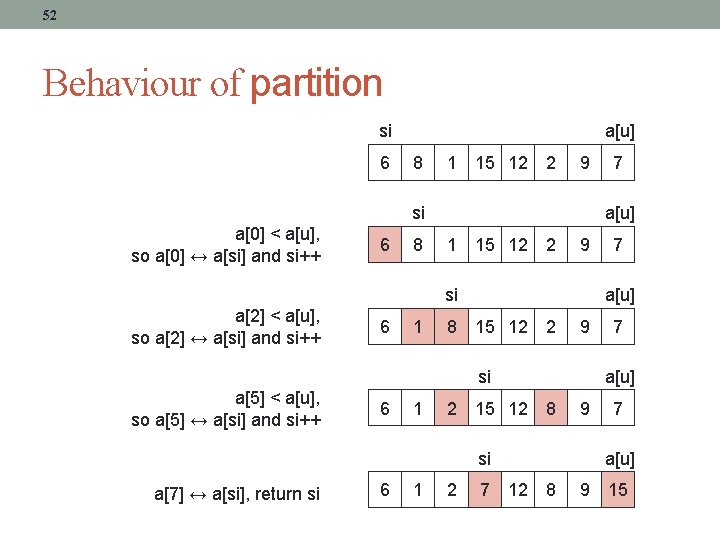 52 Behaviour of partition si 6 a[u] 8 1 15 12 2 9 si