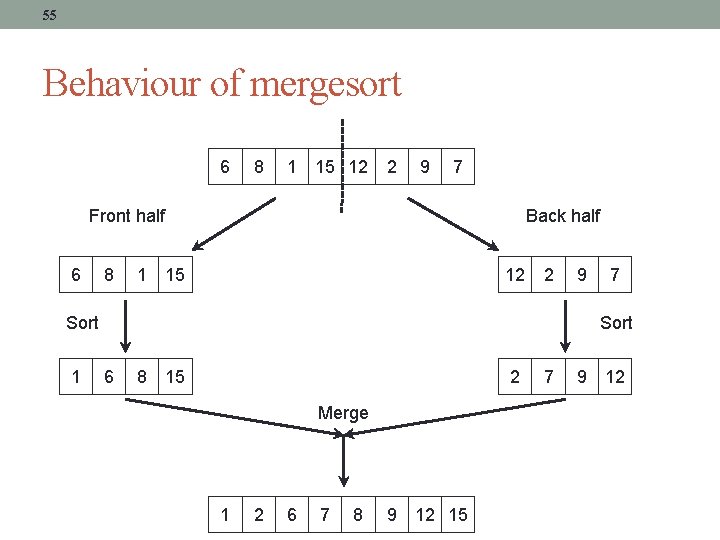 55 Behaviour of mergesort 6 8 1 15 12 2 9 7 Front half