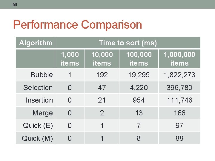 60 Performance Comparison Algorithm Time to sort (ms) 1, 000 items 100, 000 items