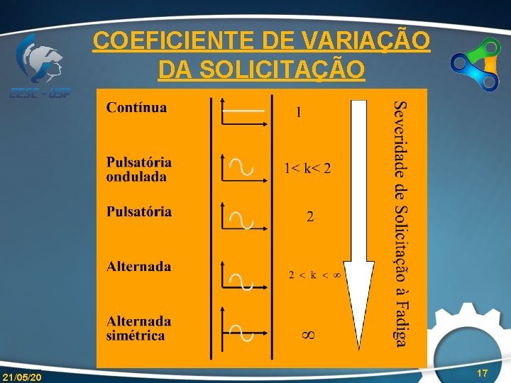 COEFICIENTE DE VARIAÇÃO DA SOLICITAÇÃO 21/05/20 17 