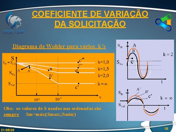 COEFICIENTE DE VARIAÇÃO DA SOLICITAÇÃO Diagrama de Wohler para vários k’s Obs: os valores