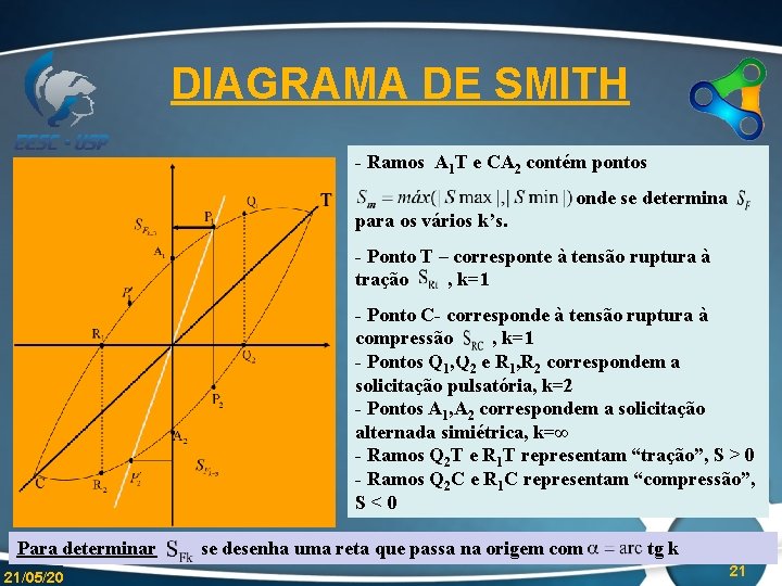 DIAGRAMA DE SMITH - Ramos A 1 T e CA 2 contém pontos onde