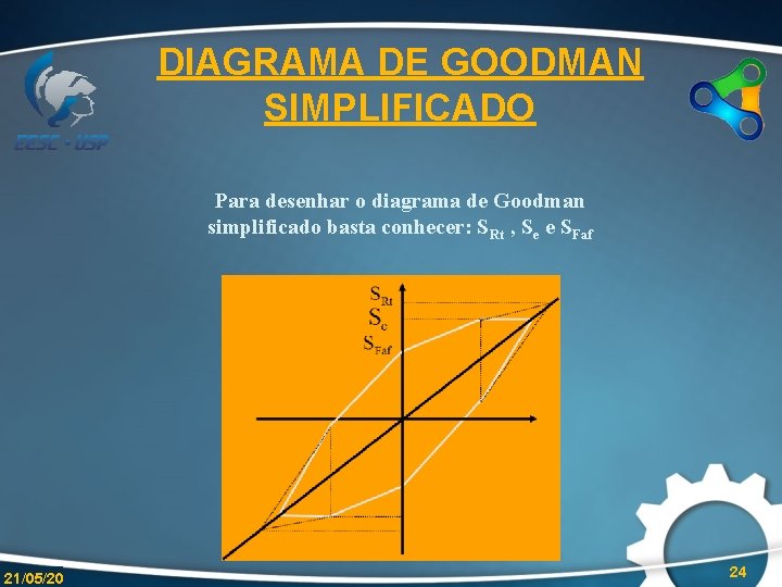 DIAGRAMA DE GOODMAN SIMPLIFICADO Para desenhar o diagrama de Goodman simplificado basta conhecer: SRt