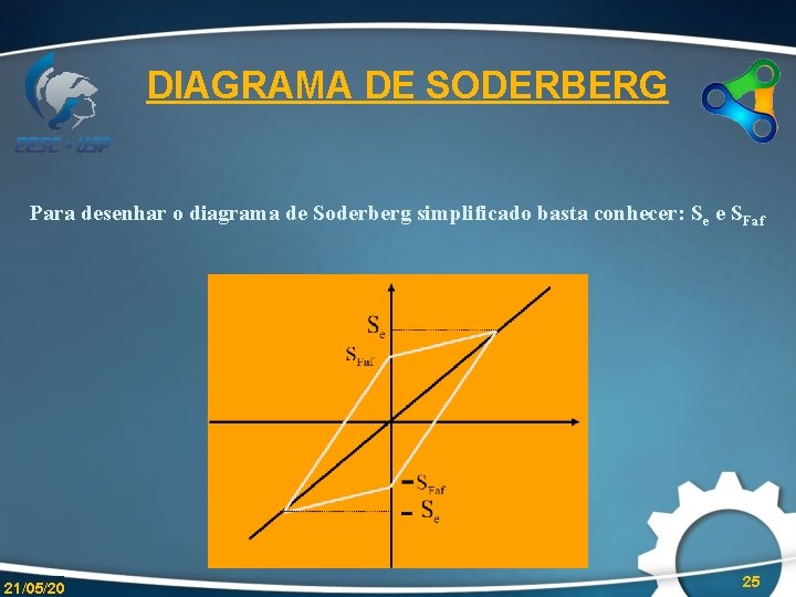 DIAGRAMA DE SODERBERG Para desenhar o diagrama de Soderberg simplificado basta conhecer: Se e