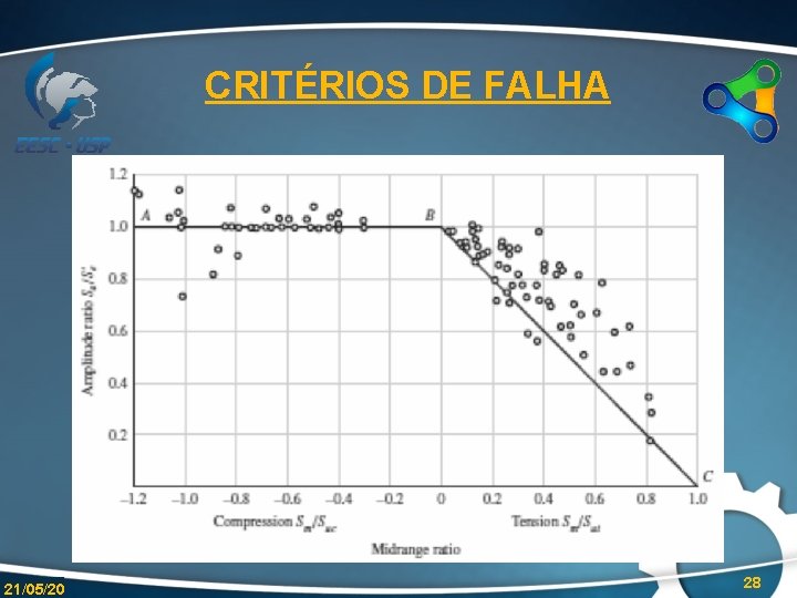 CRITÉRIOS DE FALHA 21/05/20 28 