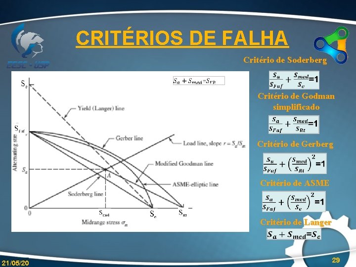 CRITÉRIOS DE FALHA Critério de Soderberg Critério de Godman simplificado Critério de Gerberg Critério