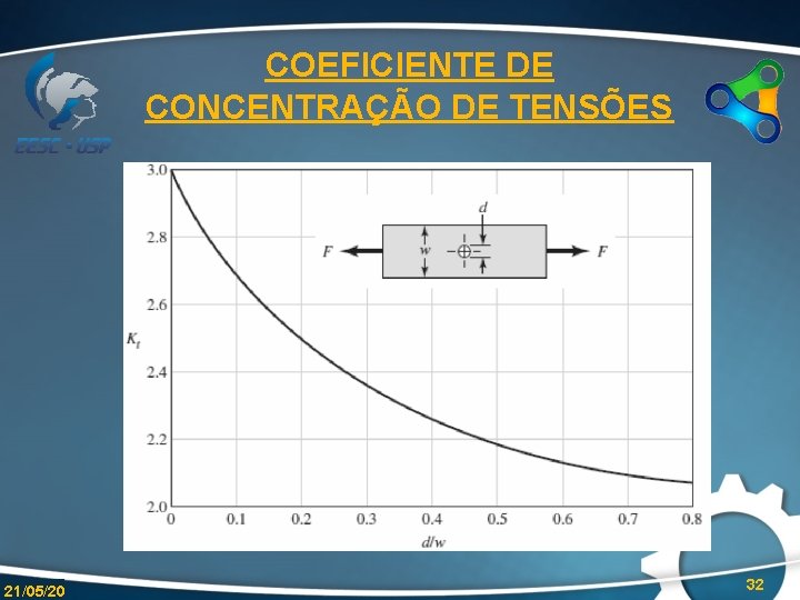 COEFICIENTE DE CONCENTRAÇÃO DE TENSÕES 21/05/20 32 