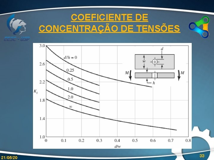 COEFICIENTE DE CONCENTRAÇÃO DE TENSÕES 21/05/20 33 