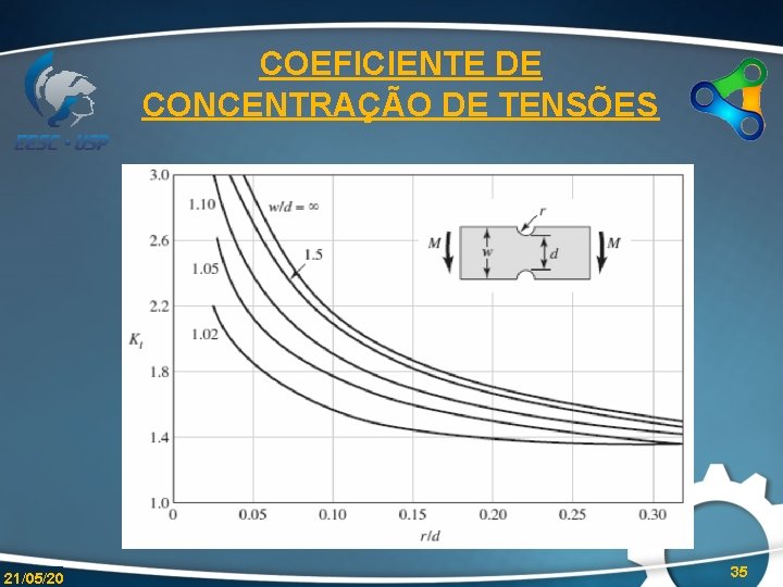 COEFICIENTE DE CONCENTRAÇÃO DE TENSÕES 21/05/20 35 