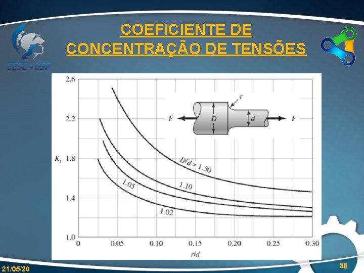 COEFICIENTE DE CONCENTRAÇÃO DE TENSÕES 21/05/20 38 