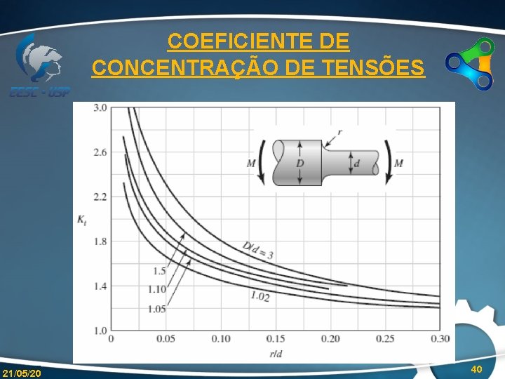 COEFICIENTE DE CONCENTRAÇÃO DE TENSÕES 21/05/20 40 