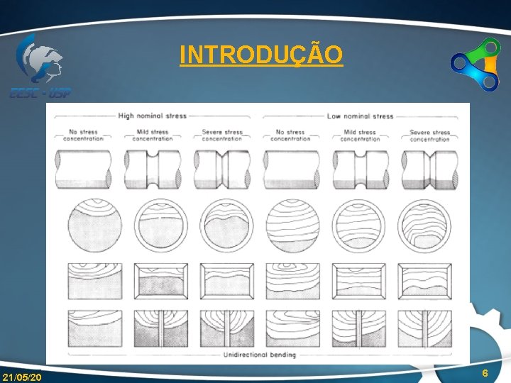 INTRODUÇÃO 21/05/20 6 