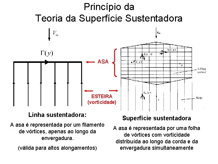 Princípio da Teoria da Superfície Sustentadora ASA ESTEIRA (vorticidade) Linha sustentadora: A asa é