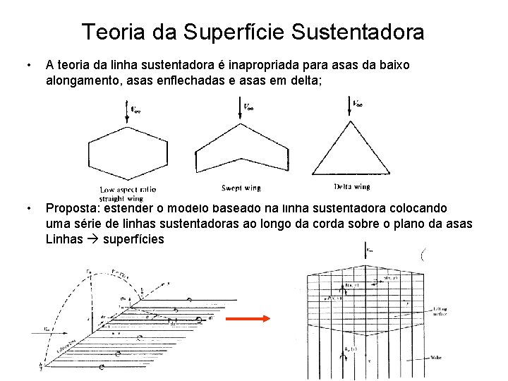 Teoria da Superfície Sustentadora • A teoria da linha sustentadora é inapropriada para asas