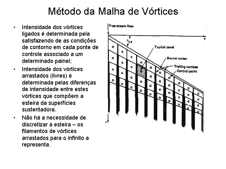 Método da Malha de Vórtices • • • Intensidade dos vórtices ligados é determinada