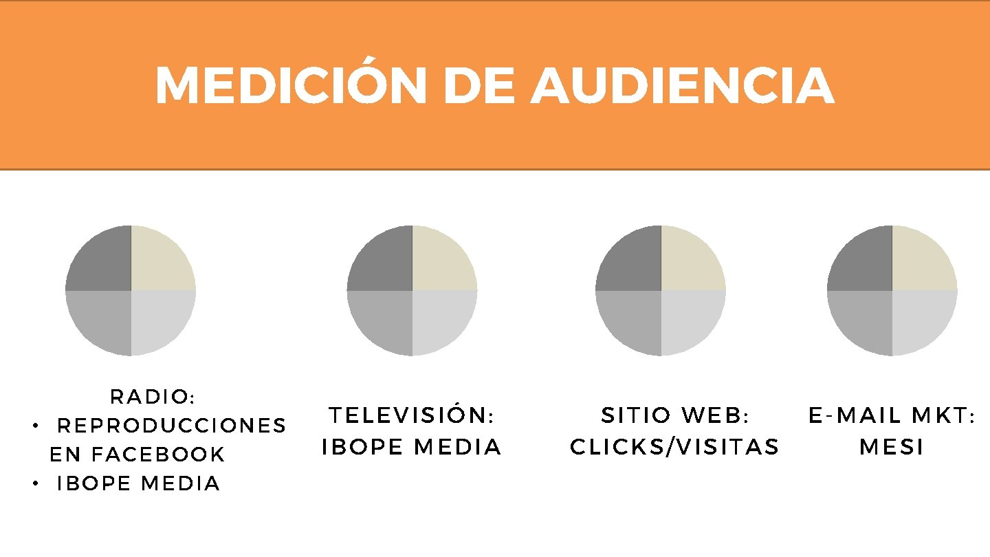 MEDICIÓN DE AUDIENCIA 25% 25% 25% 25% RADIO: • REPRODUCCIONES EN FACEBOOK • IBOPE