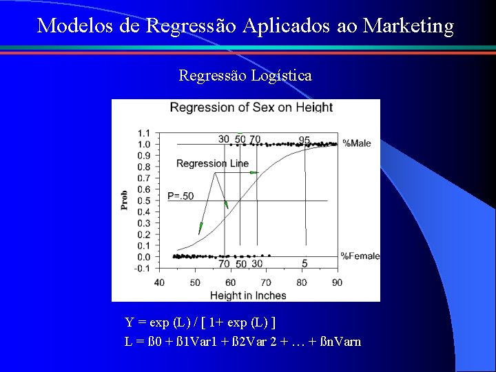 Modelos de Regressão Aplicados ao Marketing Regressão Logística Y = exp (L) / [