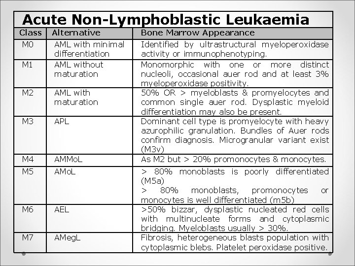 Acute Non-Lymphoblastic Leukaemia Class M 0 M 1 Alternative AML with minimal differentiation AML