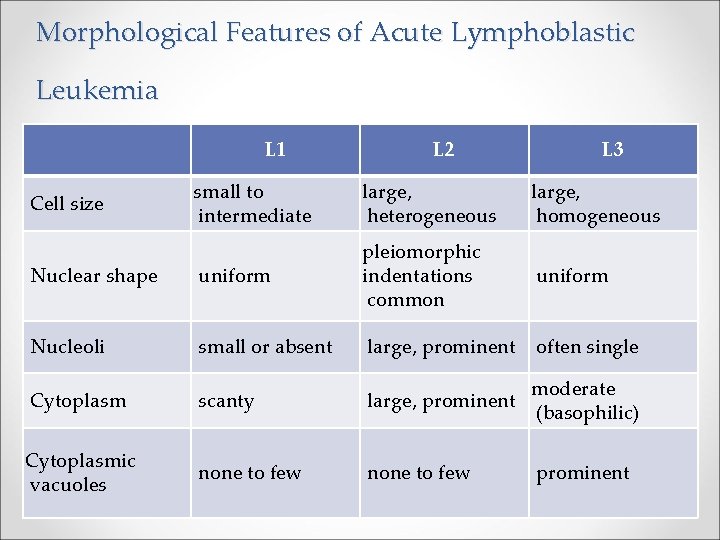 Morphological Features of Acute Lymphoblastic Leukemia L 1 L 2 L 3 small to