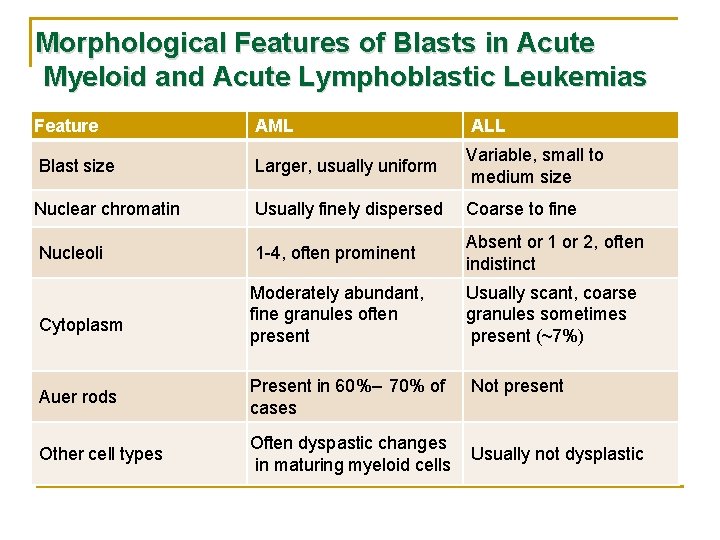 Morphological Features of Blasts in Acute Myeloid and Acute Lymphoblastic Leukemias Feature AML ALL