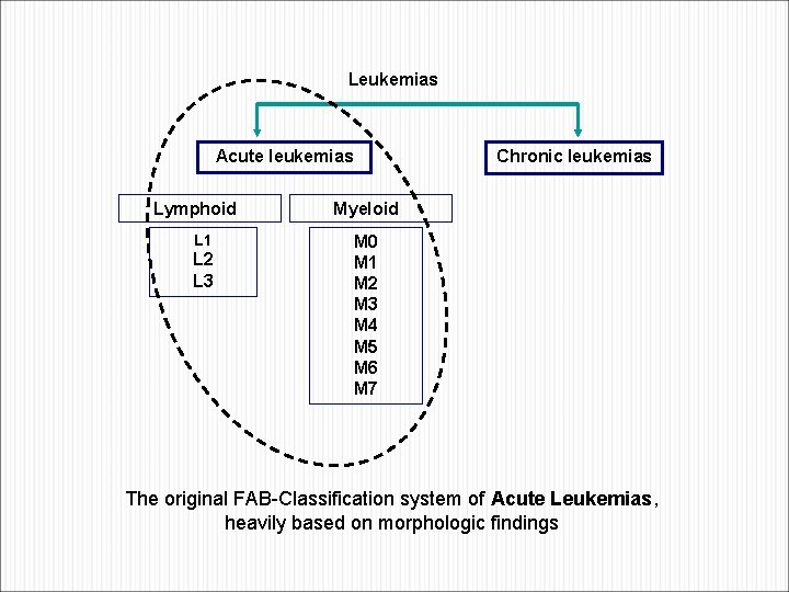 Leukemias Acute leukemias Lymphoid L 1 L 2 L 3 Chronic leukemias Myeloid M