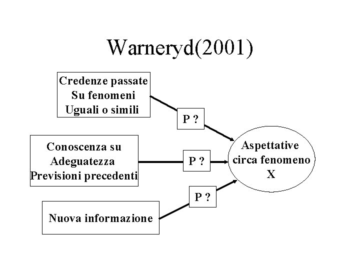 Warneryd(2001) Credenze passate Su fenomeni Uguali o simili Conoscenza su Adeguatezza Previsioni precedenti P?