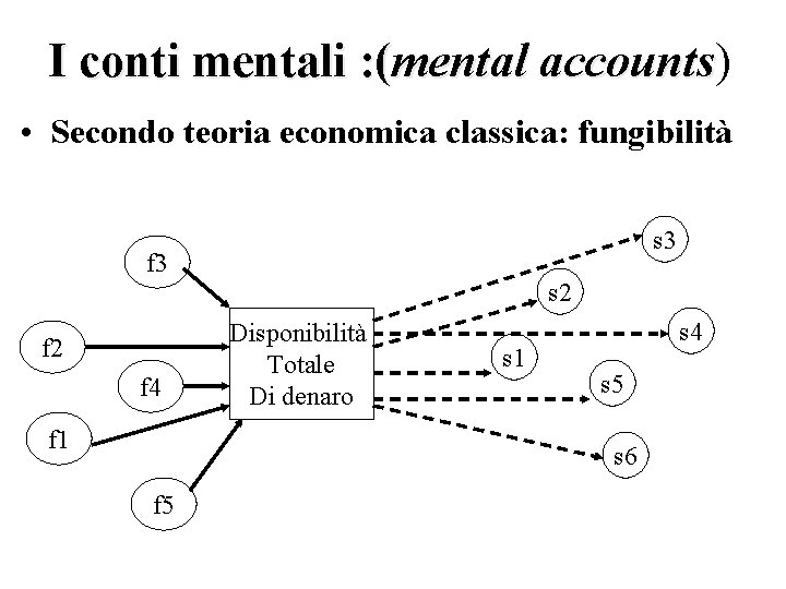 I conti mentali : (mental accounts) accounts • Secondo teoria economica classica: fungibilità s