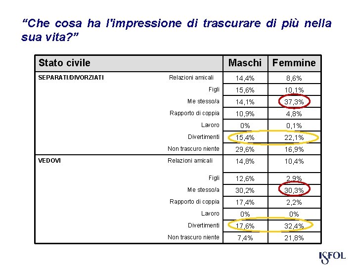 “Che cosa ha l'impressione di trascurare di più nella sua vita? ” Stato civile