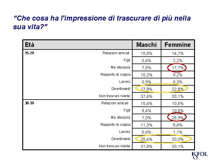 “Che cosa ha l'impressione di trascurare di più nella sua vita? ” Età 15