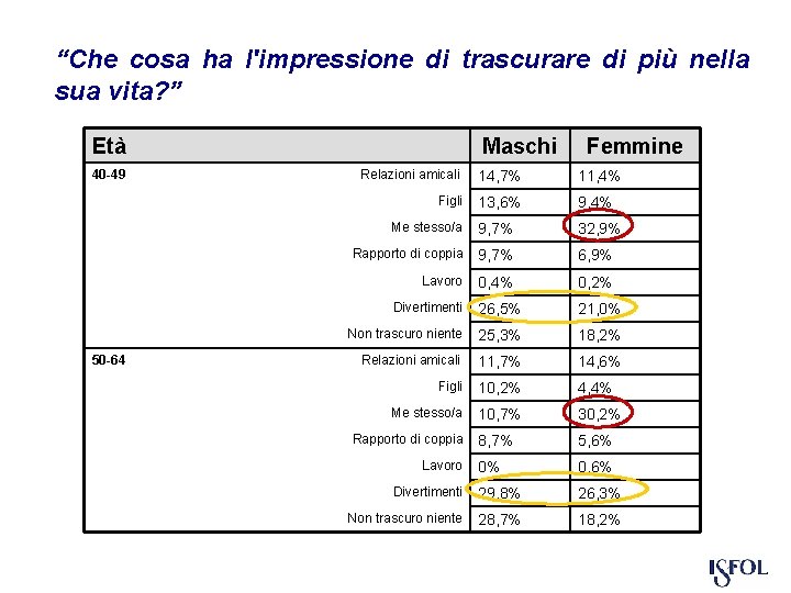 “Che cosa ha l'impressione di trascurare di più nella sua vita? ” Età 40