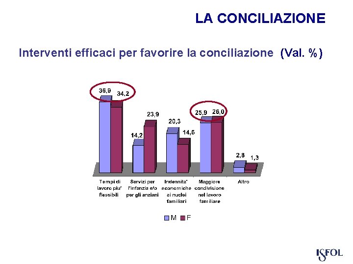 LA CONCILIAZIONE Interventi efficaci per favorire la conciliazione (Val. %) 